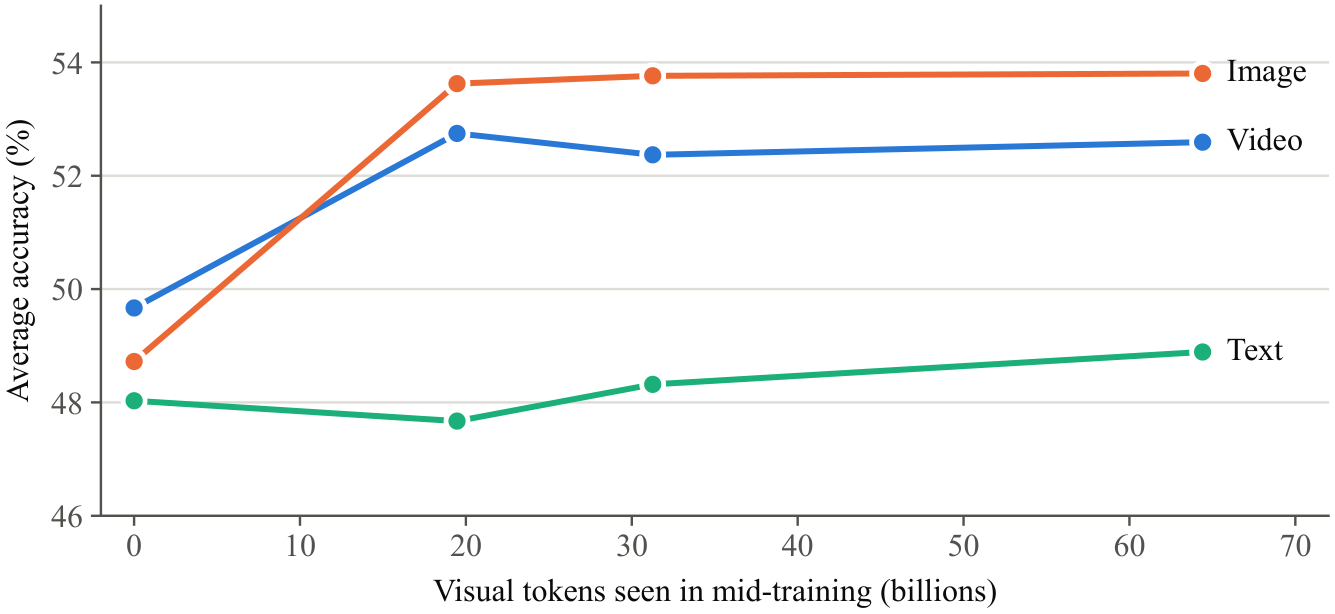 Average video, image, and text accuracy across mid-training